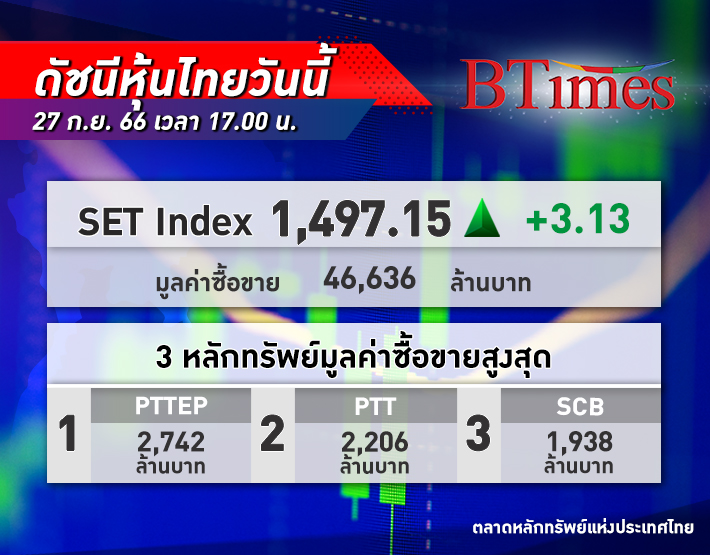 หุ้นไทย ปิดตลาดบวกขึ้น 3.13 จุด แม้ยังไม่ผ่าน 1,500 จุด ตอบรับ กนง. ปรับขึ้นดอกเบี้ย