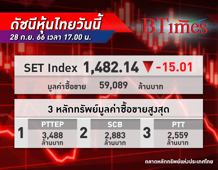 หุ้นไทย ปิดตลาดร่วงลึก 15.01 จุด หลุด 1,500 จุดเป็นวันที่ 3 ติดกัน แรงเทขายหุ้นพลังงาน