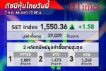 ปิดเบาบาง! หุ้นไทย ปิดบวก 1.58 จุด ยังไร้ปัจจัยใหม่หนุน ขณะหุ้นพลังงานเริ่มทรงตัว