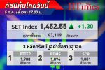 หุ้นไทย ปิดวันนี้รีบาวด์จำกัด +1.30 จุด จากหุ้นกลุ่มพลังงานถ่วงตลาด หลังน้ำมันดิบดิ่ง