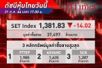 หุ้นไทย ดิ่งต่อ! ดัชนีหุ้นไทยปิดปรับร่วงลง 14.02 จุด วิตกเศรษฐกิจจีนชะลอตัว