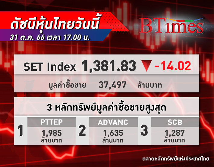 หุ้นไทย ดิ่งต่อ! ดัชนีหุ้นไทยปิดปรับร่วงลง 14.02 จุด วิตกเศรษฐกิจจีนชะลอตัว