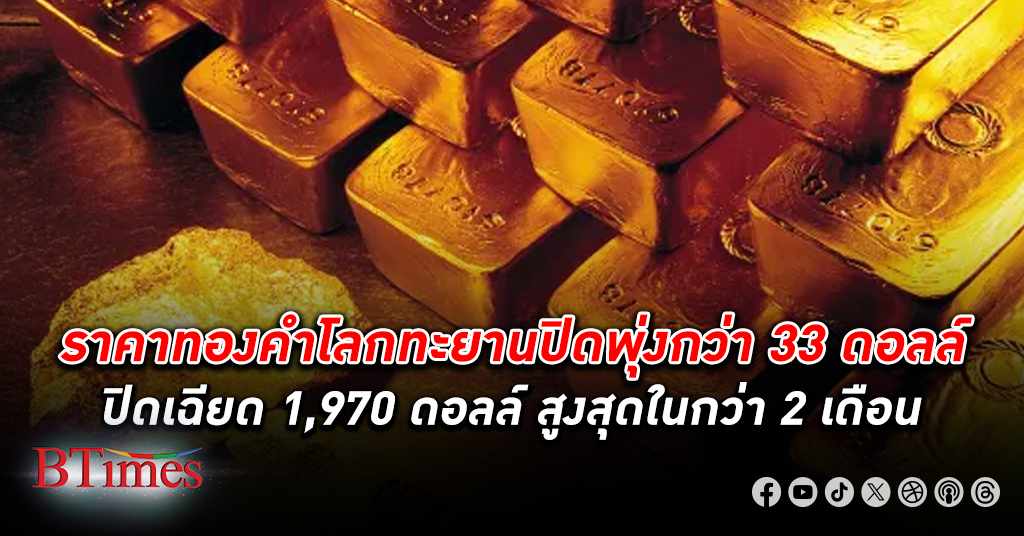 ราคา ทองคำโลก ปิดพุ่งแรงกว่า 33 ดอลล์ เข้าเฉียด 1,970 ดอลลาร์ สูงสุดในกว่า 2 เดือน