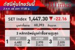 หุ้นไทย ปิดร่วงกว่า 22.16 จุด รับแรงขายหุ้นใหญ่-พลังงาน บาทอ่อนค่าทำฟันด์โฟลว์ชะลอเข้า