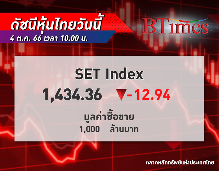 หุ้นไทย เปิดเช้านี้ร่วงลงกว่า 12.94 จุด รับบอนด์ยีลด์พุ่ง เหตุพารากอนกระทบท่องเที่ยว
