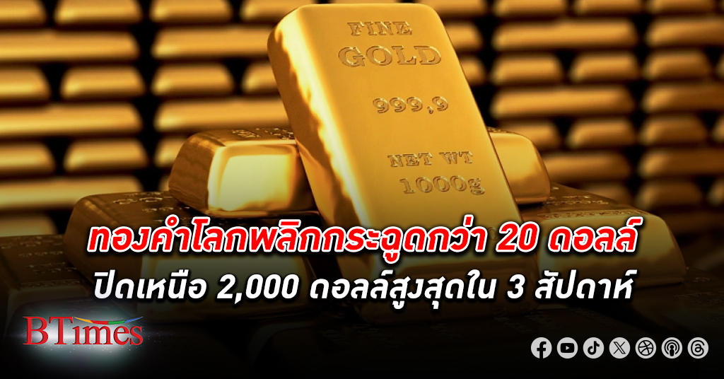 ราคา ทองคำโลก ปิดพุ่งกว่า 20 ดอลลาร์ ขึ้นยืนเหนือกว่า 2,000 ดอลลาร์ สูงใน 3 สัปดาห์