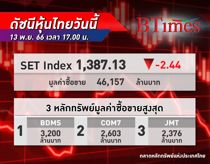 ตลาด หุ้นไทย ปิดลบ 2.44 จุด บจ.ประกาศงบฯ ต่ำกว่าคาด จับตาเงินเฟ้อสหรัฐ-FETCO ถกคลัง