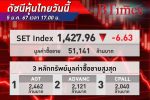 แดงทั้งแถบ! ตลาด หุ้นไทย วันนี้ปิดลงกว่า 6.63 จุด แรงขายหุ้นบิ๊กแคป DELTA กดดัน