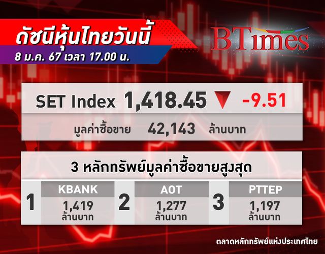 หุ้นใหญ่ฉุด! ตลาด หุ้นไทย ปิดวันนี้ลงถึง 9.51 จุด นักลงทุนกังวลกลุ่มแบงก์ปล่อยกู้ ITD