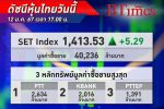 หุ้นไทย ปิดวันนี้บวกขึ้น 5.29 จุด รับแรงซื้อหุ้นค้าปลีก-แบงก์ เก็งงบไตรมาส 4 ปี 66 ดี