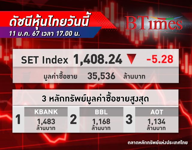 ตลาด หุ้นไทย ปิดวันนี้ปรับลง 5.28 จุด เจอแรงเทขาย กังวลผลประกอบการ บจ. ไตรมาส 4
