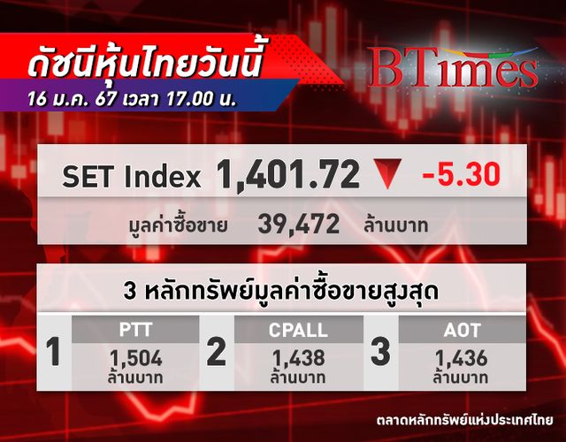 ตลาด หุ้นไทย ปิดลบ 5.30 จุด จากแรงขายหุ้นใหญ่-ค้าปลีก กังวลดอกเบี้ย ECB ดิจิทัลวอลเล็ต