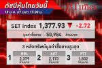 ตลาด หุ้นไทย ปิดวันนี้ย่อลง 2.72 จุด ผันผวนซึมตัวต่อ เนื่องจากยังไร้ปัจจัยใหม่หนุน
