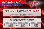 ตลาด หุ้นไทย ปิดวันนี้ดิ่งลงแรงกว่า 12.59 จุด แรงเทขายหุ้นใหญ่-กลุ่มแบงก์ต่อเนื่อง
