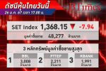 ตลาด หุ้นไทย ช่วงบ่ายร่วงลงกว่า 10 จุด ก่อนปิดตลาดปรับลง 7.94 จุด ตามแรงขายหุ้นขนาดใหญ่