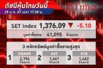ตลาด หุ้นไทย ปิดตลาดปรับลง 5.10 จุด กลับมาปิดซึมอีก จากแรงเทขายทำกำไรหุ้น DELTA ฉุดตลาด