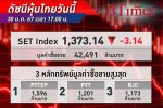 ก็ยังซึม! ตลาด หุ้นไทย ปิดตลาดวันนี้ย่อลง 3.14 จุด วอลุ่มเบาบาง รอลุ้นสัญญาณเฟดลดดอกเบี้ย