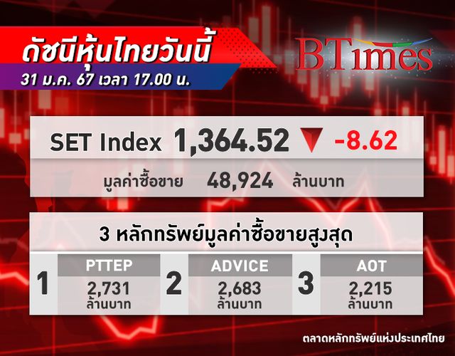 ตลาด หุ้นไทย ปิดตลาดวันนี้ปรับลงแรง 8.62 จุด กังวลการเมืองในประเทศยังไม่แน่นอนสูง