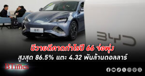 โกยกำไรอื้อ! บีวายดี คาด กำไร สุทธิปี 66 พุ่งสูงสุด 86.5% รับคุมต้นทุน-ยอดขายโตแกร่ง