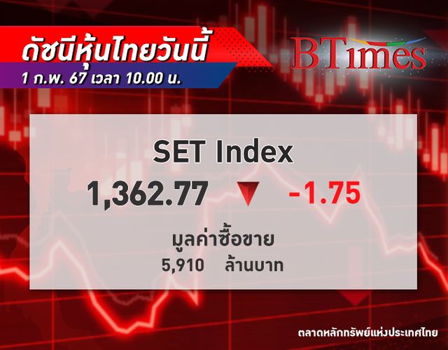เปิดแดง! หุ้นไทย เปิดตลาดวันนี้ย่อลงเบาๆ -1.75 จุด แนวโน้มดัชนีเช้าอ่อนตัวลงตามภูมิภาค