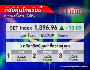 หุ้นไทย ปิดตลาดปรับขึ้นแรง 13.03 จุด ตอบรับเชิงจิตวิทยา ลุ้นบอนด์ยีลด์ปรับลง