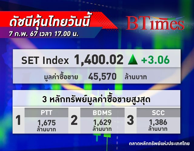 เซอร์ไพรส์ 1,400! หุ้นไทย ปิดตลาดบวก 3.06 จุด ขึ้นยืนเหนือ 1,400 จุด แรงหนุนจากตลาดเอเชีย
