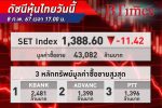 หุ้นไทย ปิดตลาดร่วงแรง 11.42 จุด ดัชนีอยู่ในช่วงพักตัว เหตุยังไม่มีปัจจัยใหม่กระตุ้น