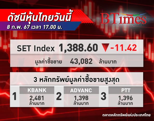 หุ้นไทย ปิดตลาดร่วงแรง 11.42 จุด ดัชนีอยู่ในช่วงพักตัว เหตุยังไม่มีปัจจัยใหม่กระตุ้น