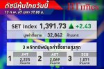 ตลาด หุ้นไทย ปิดบวก 2.43 จุด นักลงทุนเก็งเงินเฟ้อสหรัฐต่ำคาด Sentiment ตลาดดีขึ้น