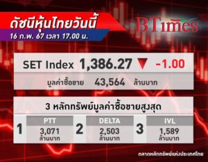 ตลาด หุ้นไทย ปิดลบ 1.00 จุด เจอแรงขายหุ้น DELTA ฉุดตลาด แม้มีแรงซื้อหุ้นพลังงาน