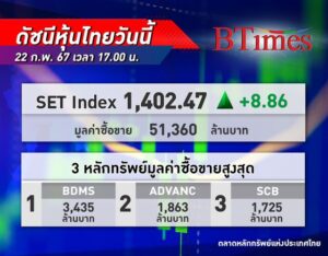 ตลาด หุ้นไทย ปิดวันนี้บวก 8.86 จุด ดัชนีทำสถิติขึ้นยืนเหนือ 1,400 จุดอีกครั้งในปีนี้