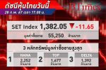 ตลาด หุ้นไทย ปิดวันนี้ดิ่งลง 11.65 จุด เจอแรงขายหุ้นอิเล็กทรอนิกส์ หลังนักลงทุนผิดหวังงบหุ้นฮานา