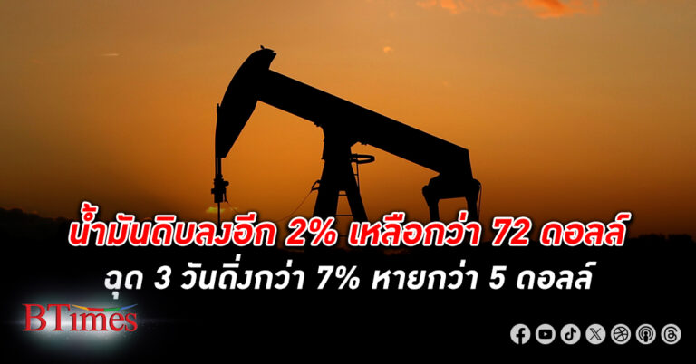 น้ำมันดิบ ตลาดโลกลงอีก 2% ปิดกว่า 72 ดอลล์ ราคาปิดลง 3 วันทะลุกว่า 7% ร่วงกว่า 5 ดอลล์