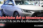 โตโยต้า ตั้งเป้าลุยขายรถปี 67 ในไทยให้ได้วันละกว่า 750 คัน หวังรักษาแชมป์อันดับ 1 ในไทย