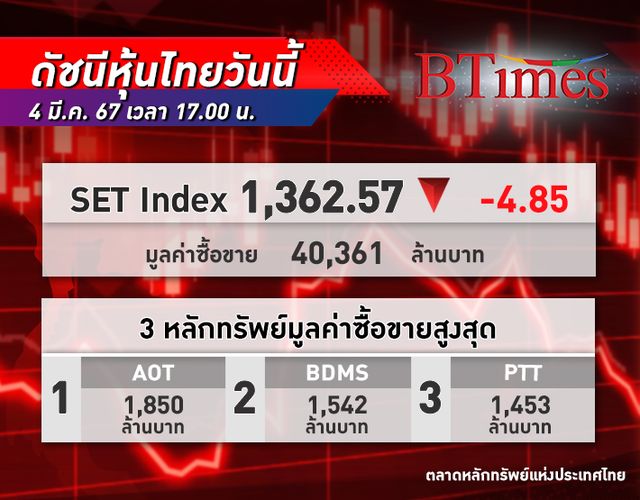 ตลาด หุ้นไทย ปิดวันนี้ปรับลบ 4.85 จุด รับแรงกดดันจากงบบริษัทจดทะเบียนออกมาต่ำกว่าคาด