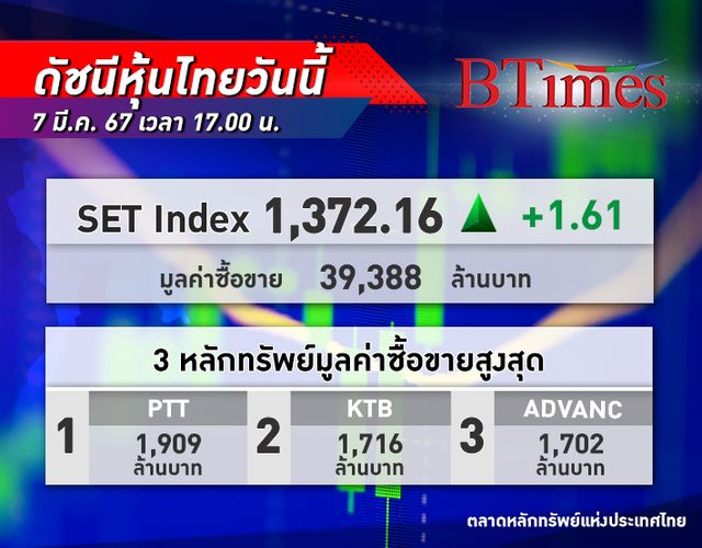 หุ้นไทย ปิดตลาดวันนี้ขยับขึ้น 1.61 จุด ตลาดยังเกาะติดตัวเลขขอรับสวัสดิการว่างงานสหรัฐคืนนี้