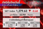 หุ้นไทย ปิดตลาดวันนี้ย่อตัวเล็กน้อย 0.60 จุด ตลาดจับตาเงินเฟ้อสหรัฐ การเมืองในประเทศ