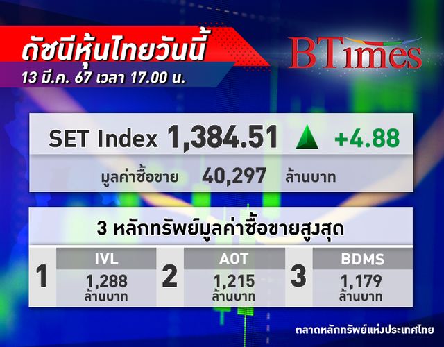 หุ้นไทย ปิดตลาดวันนี้ปรับขึ้น 4.88 จุด ตามทิศทางต่างประเทศ หลังจีนออกนโยบายกระตุ้นเศรษฐกิจ