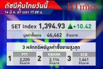 ปิดพุ่งแรง! หุ้นไทย ปิดตลาดวันนี้ปรับขึ้น 10.42 จุด ดีดตัวขึ้นรับแรงซื้อหุ้นบิ๊กแคป