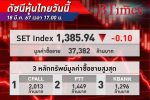 หุ้นไทย ปิดตลาดวันนี้ปรับลง 0.10 จุด สอดคล้องกับตลาดหุ้นทั่วโลก แกว่งตัวลุ้นถ้อยแถลงประธานเฟด