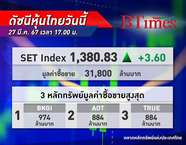 หุ้นไทย ปิดบวก 3.60 จุด หลังแกว่งตัวแคบ รับแรงส่งงบปี 67 ผ่านฉลุย ท่องเที่ยวทยอยฟื้นตัว