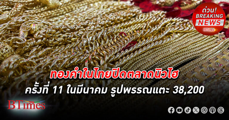 ทองคำ ไทยปิดตลาสูงสุดเป็นประวัติศาสตร์ครั้งใหม่รอบที่ 11 ในเกือบ 1 เดือน วันนี้เพิ่มขึ้น 100