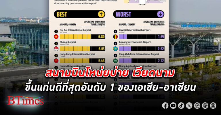 บิสสิเนส แทรเวลเลอร์ยก สนามบินโหน่ยบ่าย เวียดนาม ขึ้นแท่นดีที่สุดอันดับ 1 ของเอเชีย-อาเซียน