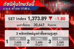 หุ้นไทย ปิดตลาดปรับลง 1.80 จุด จากแรงขายแบงก์กดดันต่อเนื่อง แรงซื้อแผ่วช่วงเข้าใกล้หยุดสงกรานต์