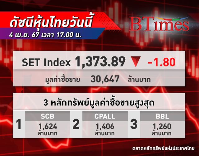 หุ้นไทย ปิดตลาดปรับลง 1.80 จุด จากแรงขายแบงก์กดดันต่อเนื่อง แรงซื้อแผ่วช่วงเข้าใกล้หยุดสงกรานต์