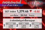 หุ้นไทย ปิดลบ 0.02 จุด ขยับย่อลงเบา ๆ หลังขาดปัจจัยใหม่หนุน รับแรงกดดันกลุ่มแบงก์-ค้าปลีก