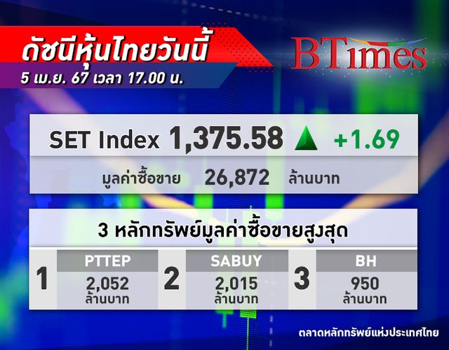 หุ้นไทย ปิดตลาดบวก 1.69 จุด มูลค่าการซื้อขายบางเบา ก่อนเข้าวันหยุดยาว รอลุ้นเงินเฟ้อสหรัฐสัปดาห์หน้า