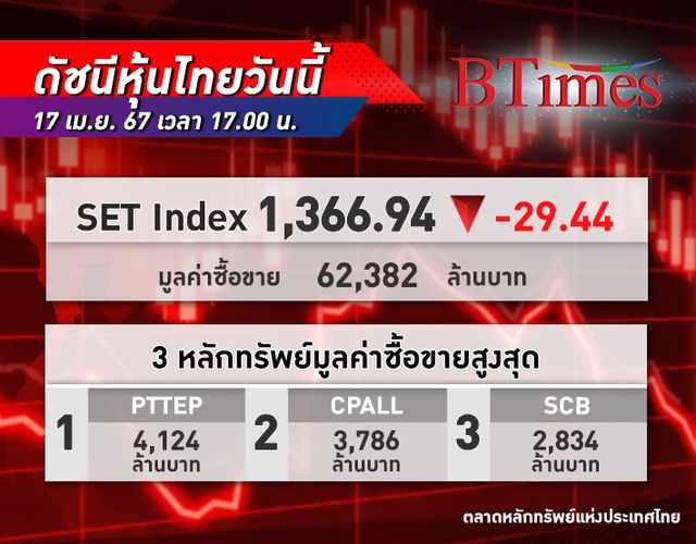 หุ้นไทย ปิดดิ่ง 29.44 จุด ปรับตัวลงตามตลาดหุ้นโลก กลุ่มแบงก์และอิเล็กทรอนิกส์ฉุดตลาดแรง