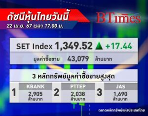 ตลาด หุ้นไทย ปิดพุ่ง 17.44 จุด คลายกังวลความขัดแย้งตะวันออกกลาง หลังเหตุการณ์ไม่รุนแรง