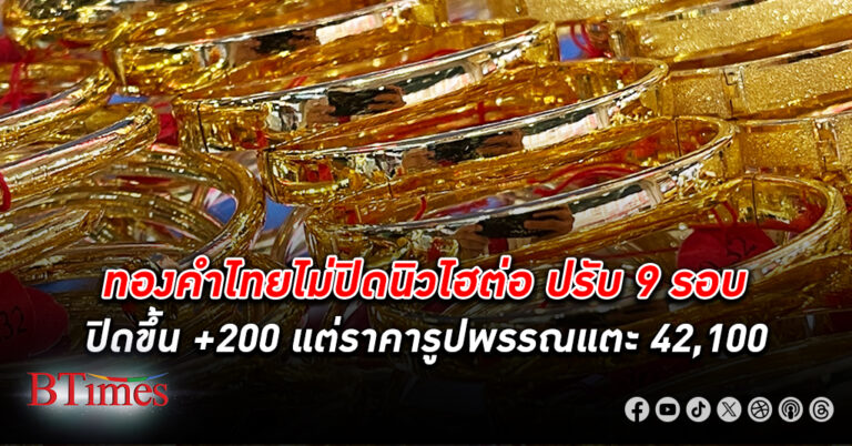 ปิดตลาด ทองคำ ไทยขึ้นต่ออีก +250 บาท นักลงทุนอกหักไม่ปิดสูงสุดเป็นประวัติศาสตร์ครั้งใหม่